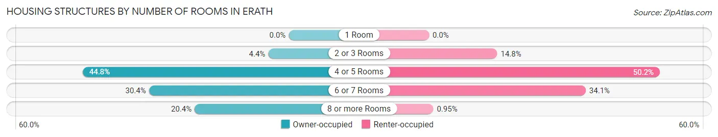 Housing Structures by Number of Rooms in Erath