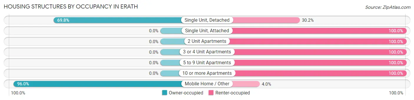 Housing Structures by Occupancy in Erath