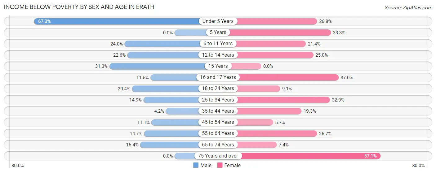 Income Below Poverty by Sex and Age in Erath