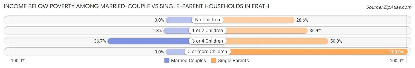 Income Below Poverty Among Married-Couple vs Single-Parent Households in Erath