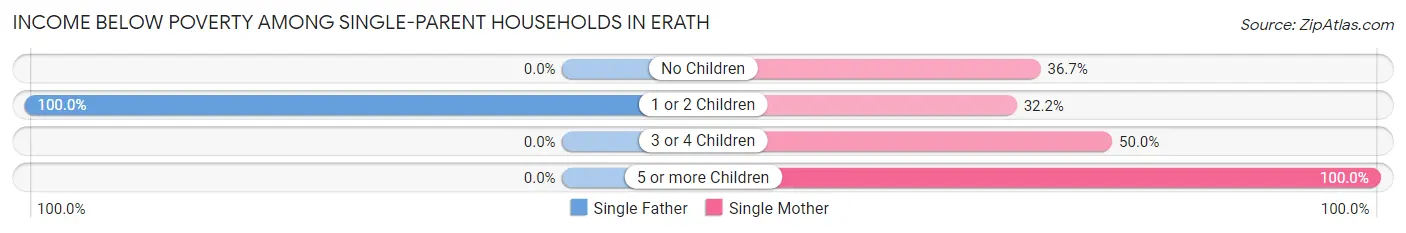 Income Below Poverty Among Single-Parent Households in Erath