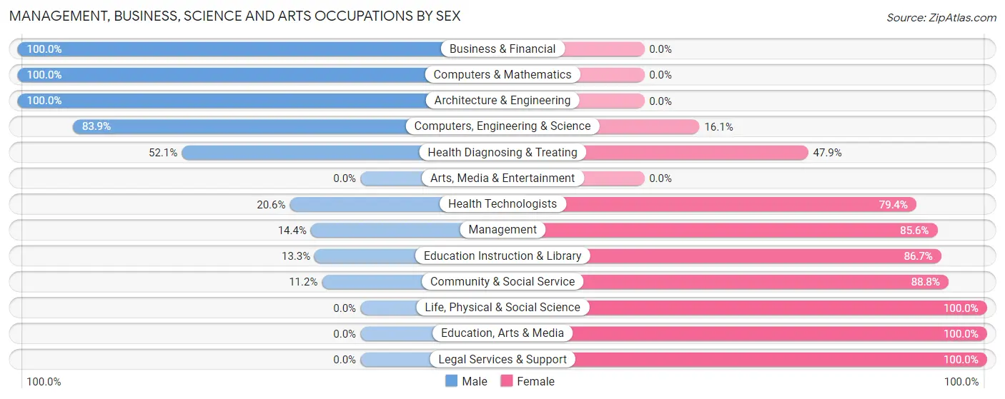 Management, Business, Science and Arts Occupations by Sex in Erath