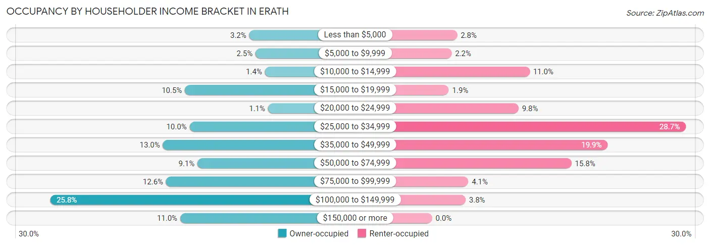 Occupancy by Householder Income Bracket in Erath
