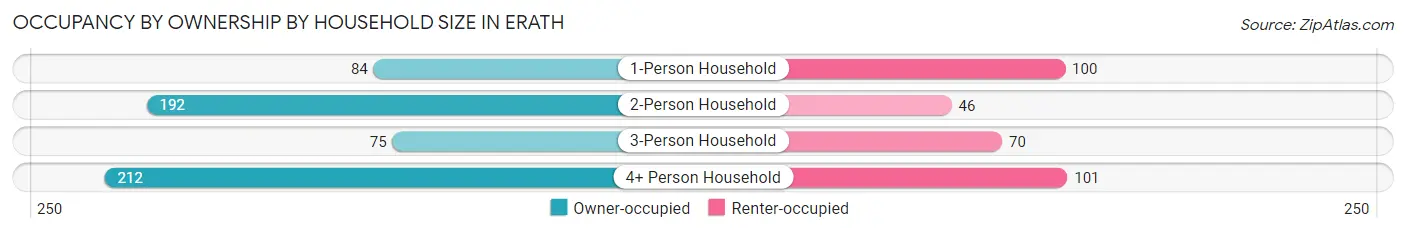 Occupancy by Ownership by Household Size in Erath