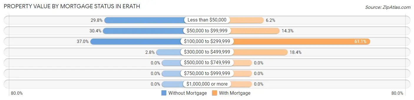 Property Value by Mortgage Status in Erath