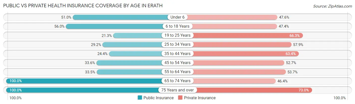 Public vs Private Health Insurance Coverage by Age in Erath