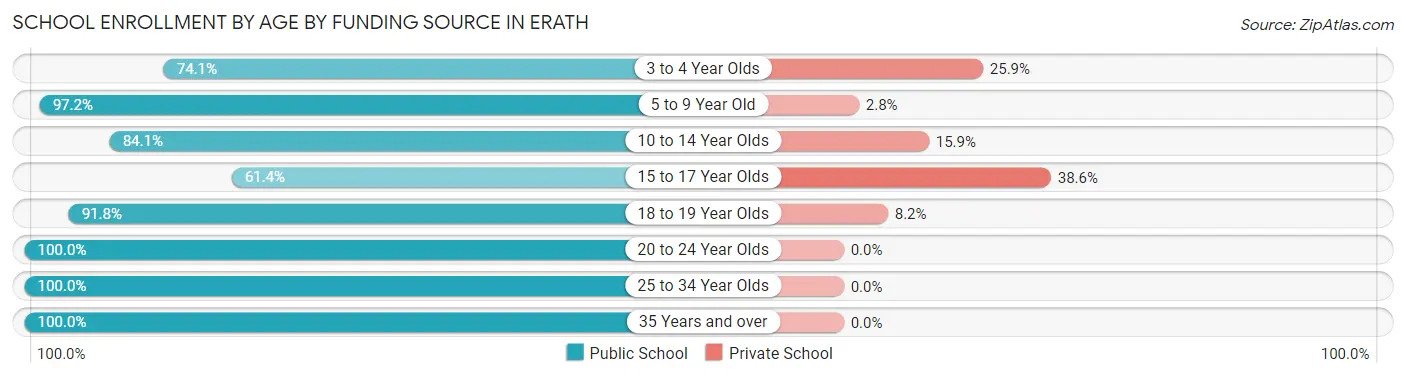 School Enrollment by Age by Funding Source in Erath