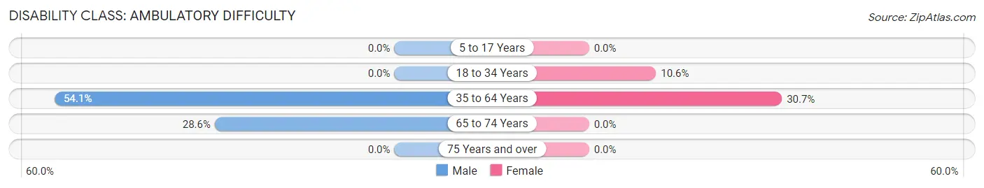 Disability in Eros: <span>Ambulatory Difficulty</span>