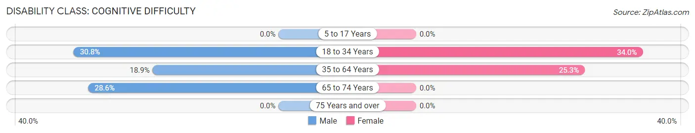 Disability in Eros: <span>Cognitive Difficulty</span>