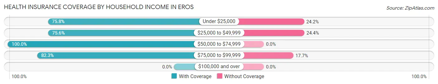 Health Insurance Coverage by Household Income in Eros