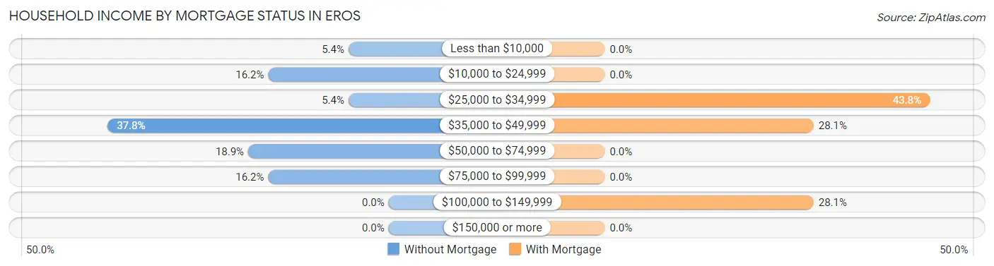 Household Income by Mortgage Status in Eros