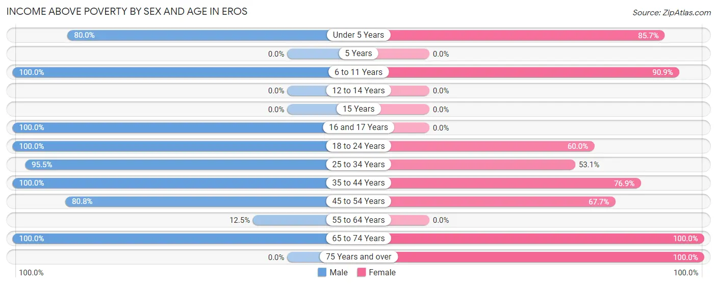 Income Above Poverty by Sex and Age in Eros