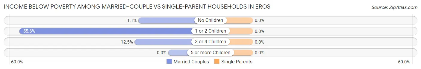 Income Below Poverty Among Married-Couple vs Single-Parent Households in Eros