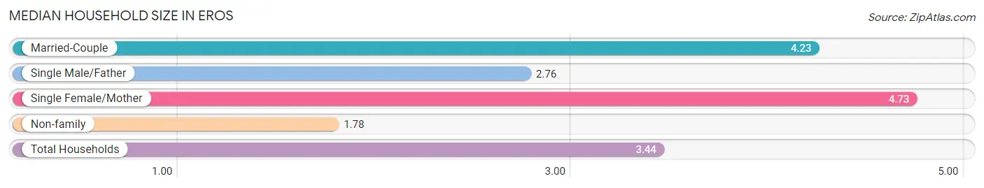 Median Household Size in Eros