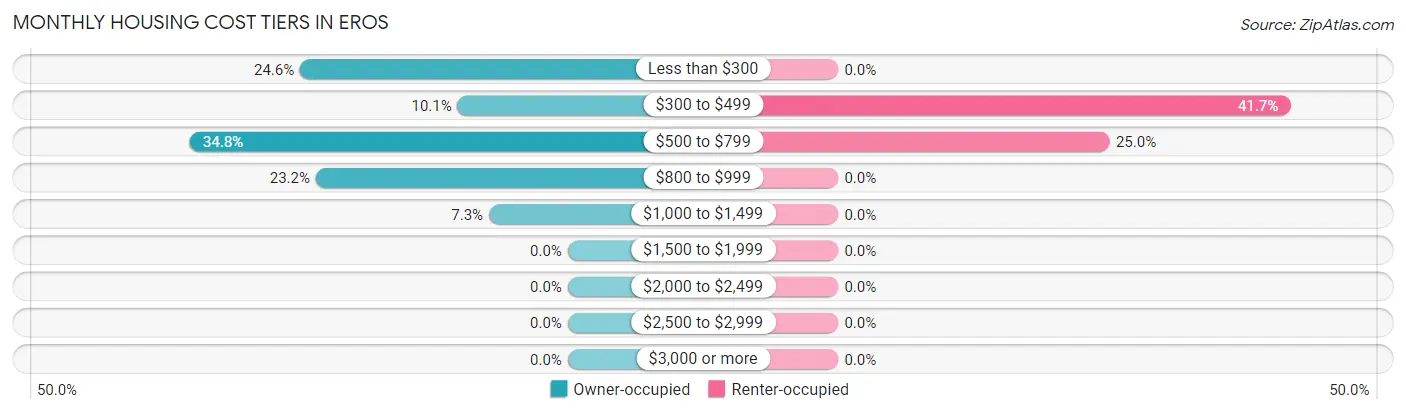 Monthly Housing Cost Tiers in Eros