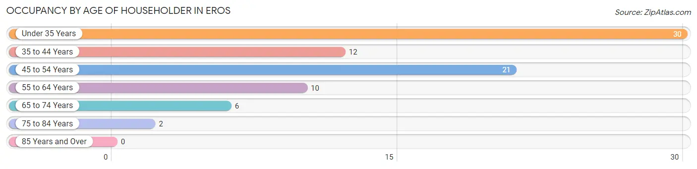 Occupancy by Age of Householder in Eros