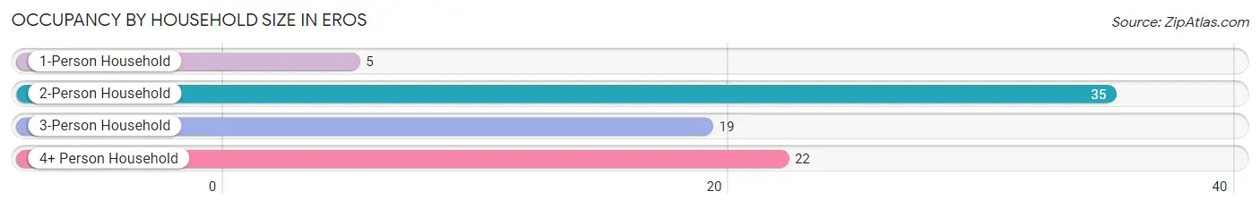 Occupancy by Household Size in Eros