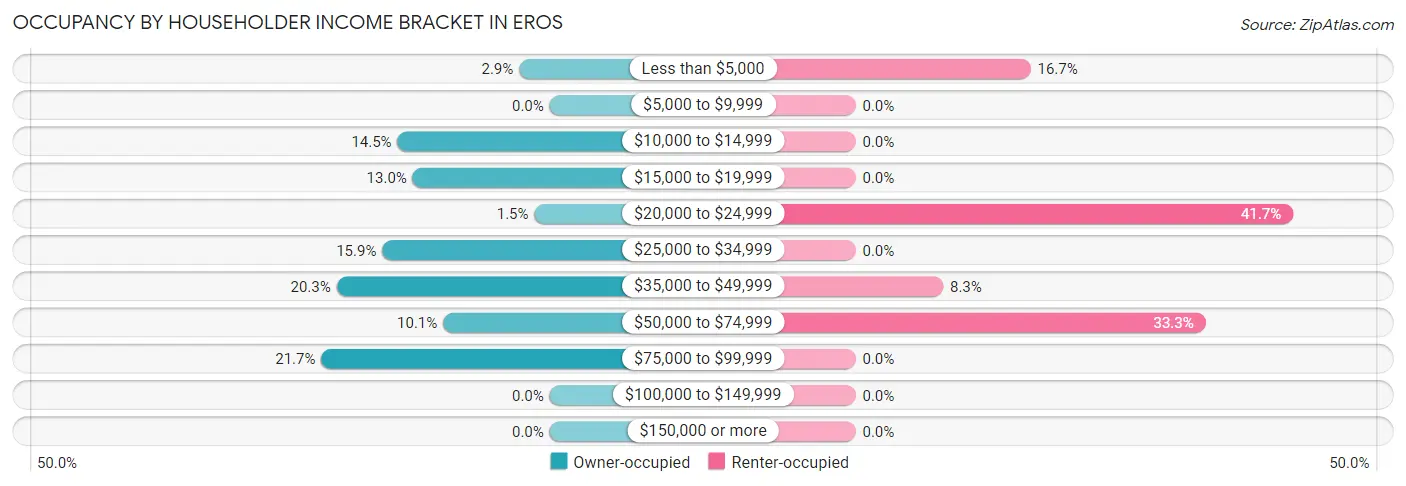 Occupancy by Householder Income Bracket in Eros