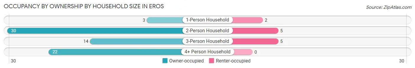 Occupancy by Ownership by Household Size in Eros