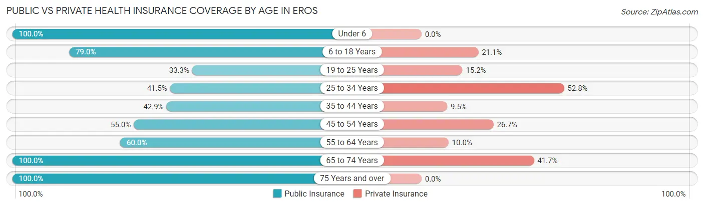 Public vs Private Health Insurance Coverage by Age in Eros