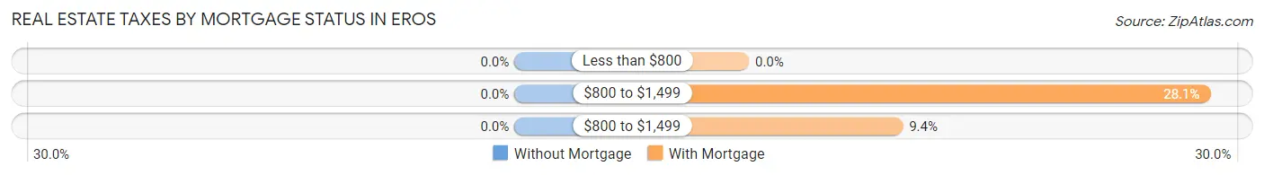 Real Estate Taxes by Mortgage Status in Eros