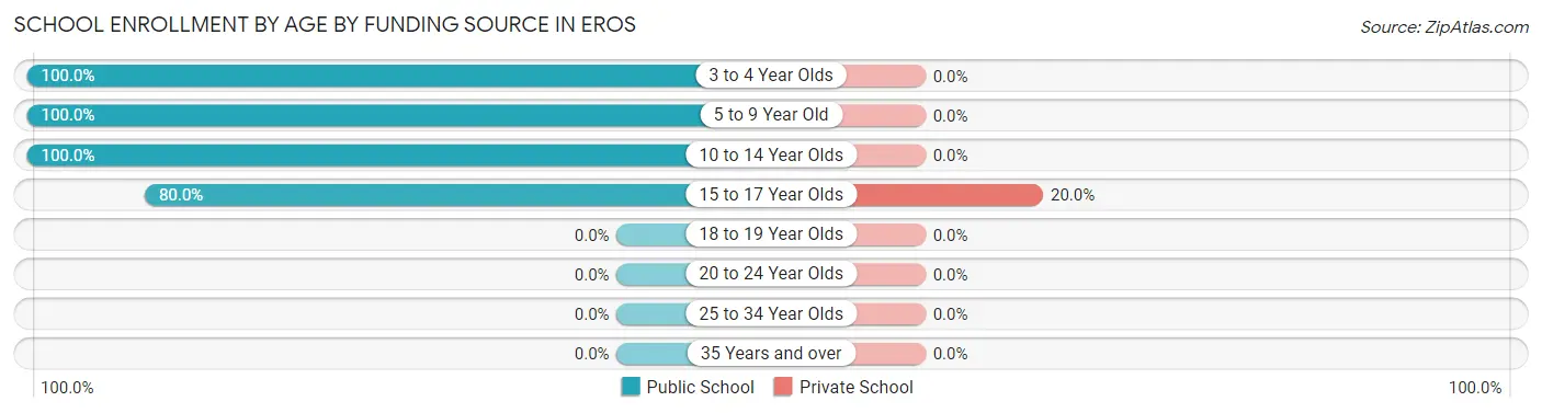School Enrollment by Age by Funding Source in Eros