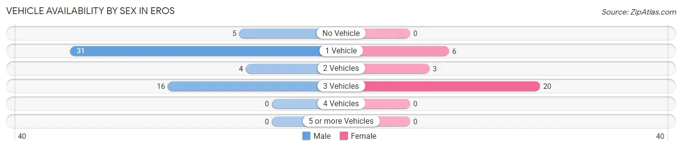 Vehicle Availability by Sex in Eros