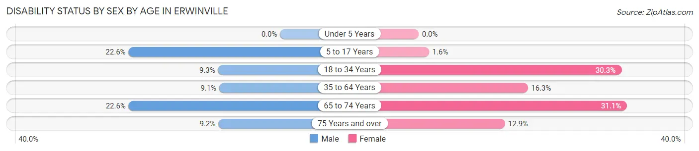 Disability Status by Sex by Age in Erwinville