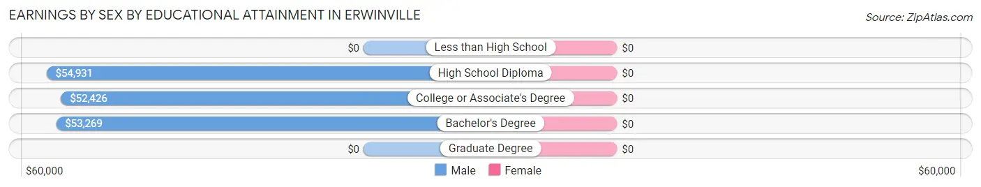 Earnings by Sex by Educational Attainment in Erwinville