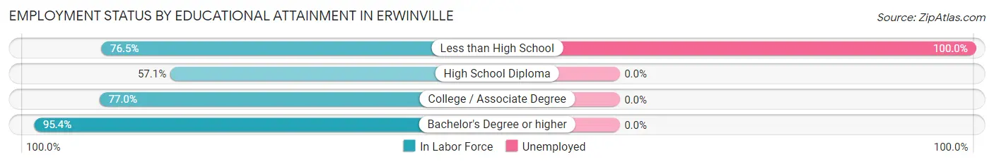 Employment Status by Educational Attainment in Erwinville