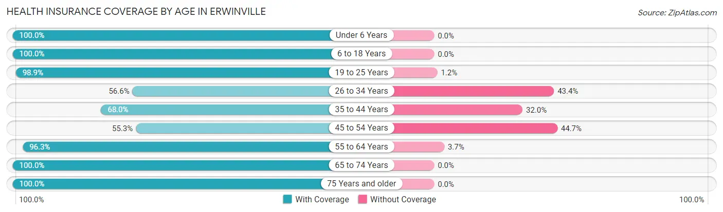 Health Insurance Coverage by Age in Erwinville