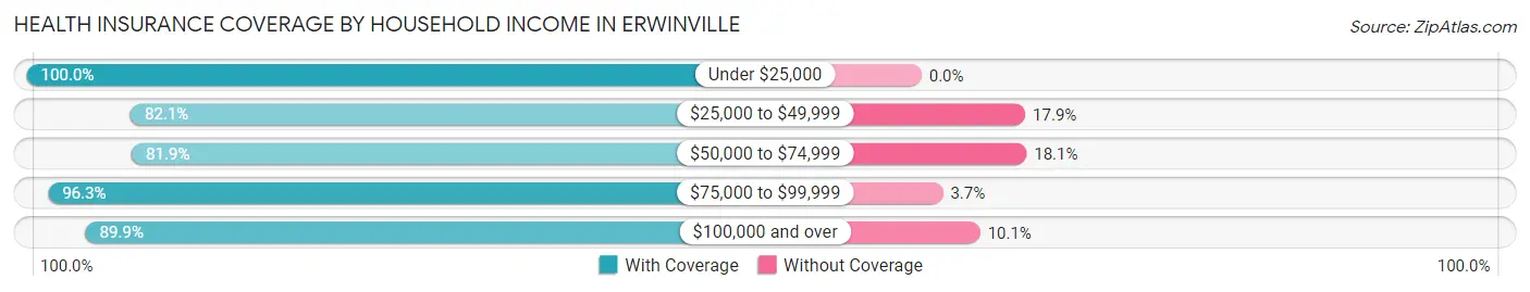 Health Insurance Coverage by Household Income in Erwinville