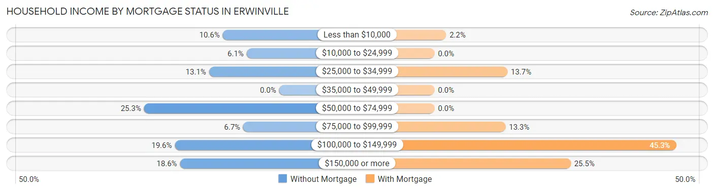 Household Income by Mortgage Status in Erwinville