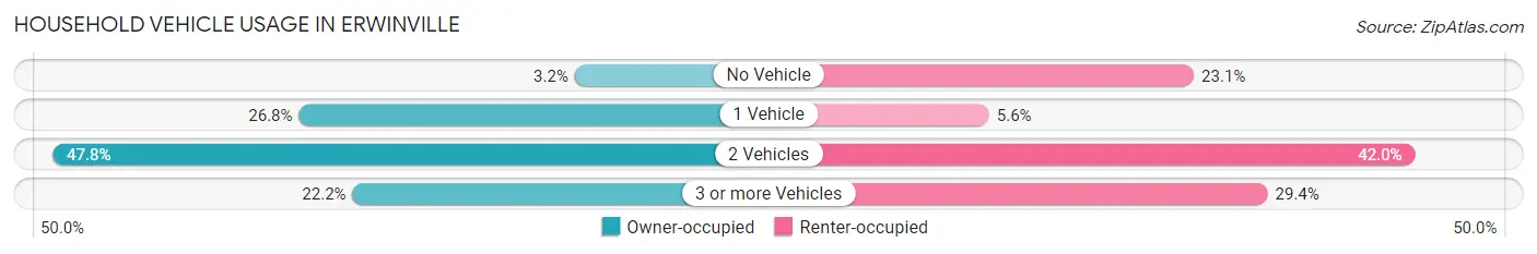 Household Vehicle Usage in Erwinville