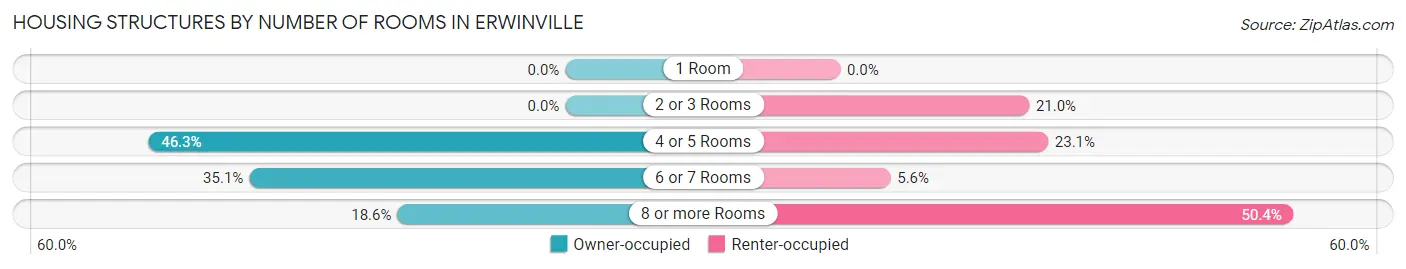 Housing Structures by Number of Rooms in Erwinville