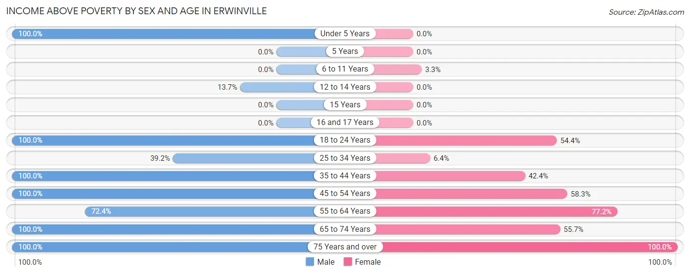 Income Above Poverty by Sex and Age in Erwinville