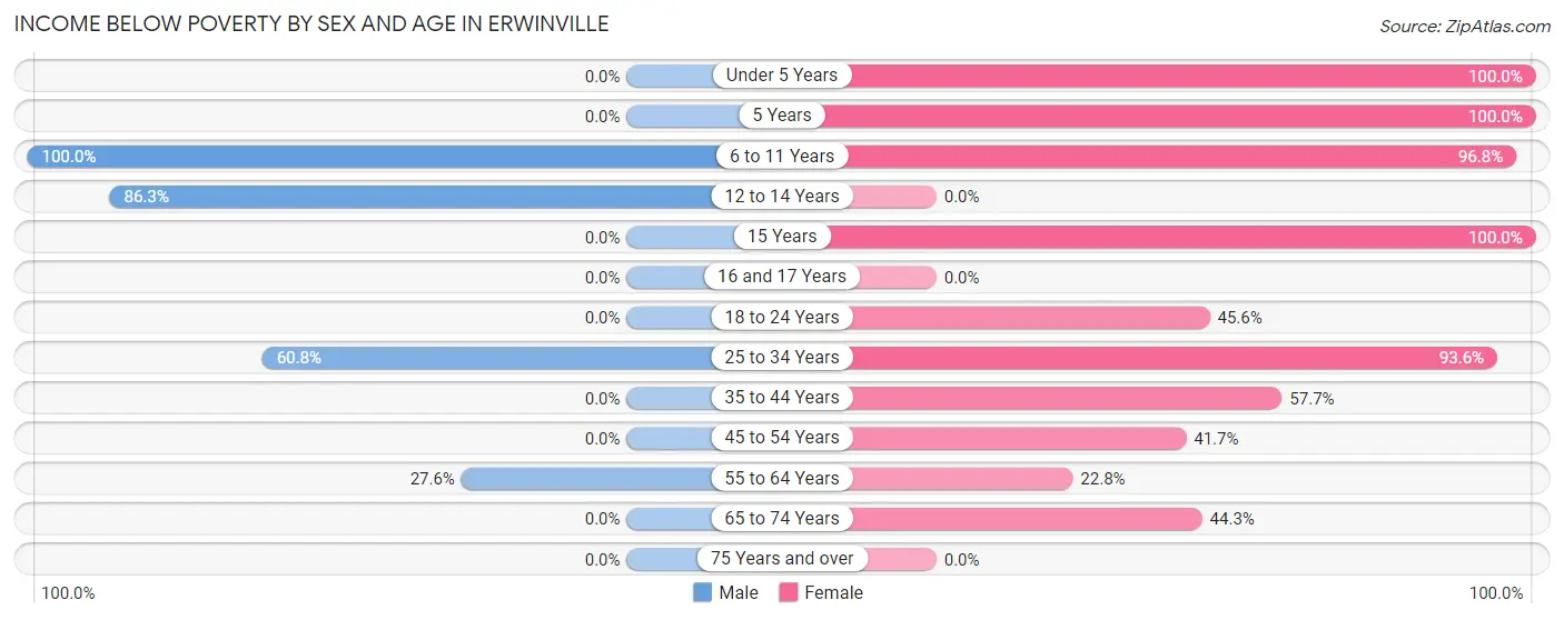 Income Below Poverty by Sex and Age in Erwinville