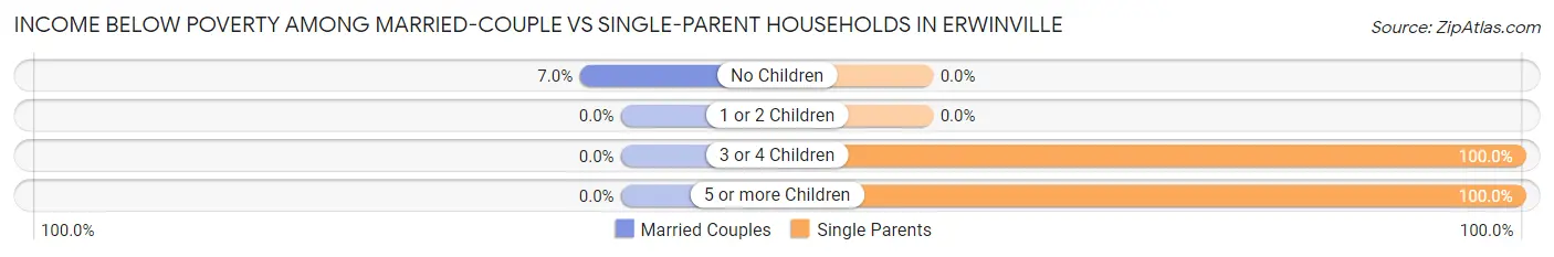 Income Below Poverty Among Married-Couple vs Single-Parent Households in Erwinville