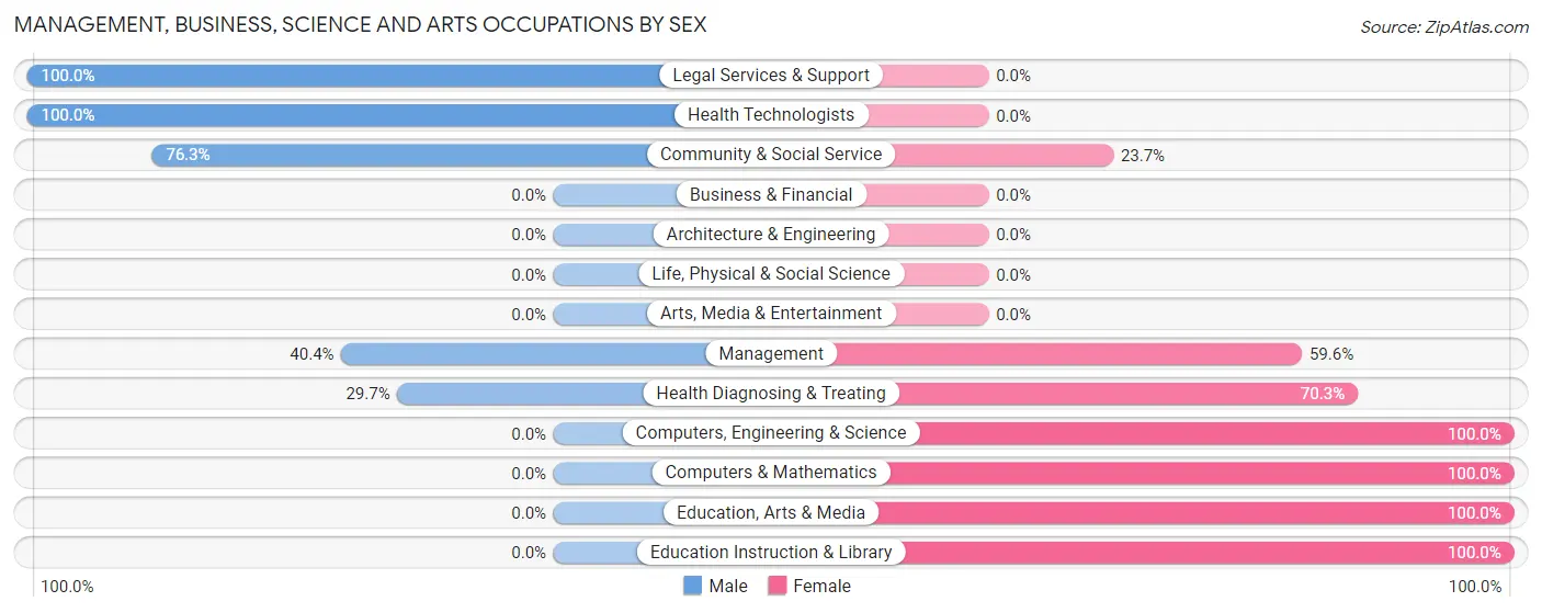 Management, Business, Science and Arts Occupations by Sex in Erwinville