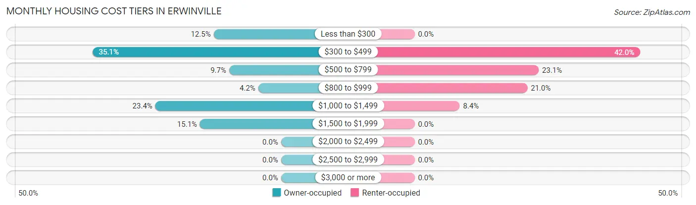 Monthly Housing Cost Tiers in Erwinville