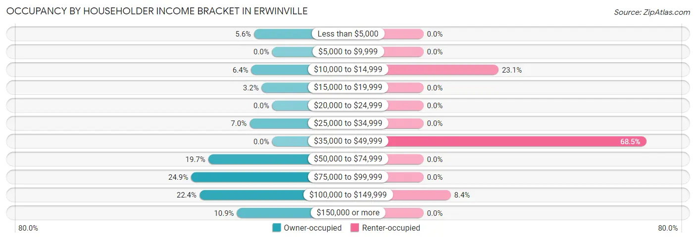 Occupancy by Householder Income Bracket in Erwinville