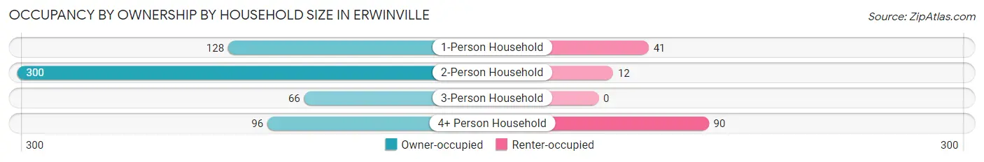 Occupancy by Ownership by Household Size in Erwinville