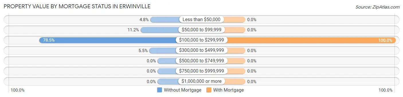 Property Value by Mortgage Status in Erwinville