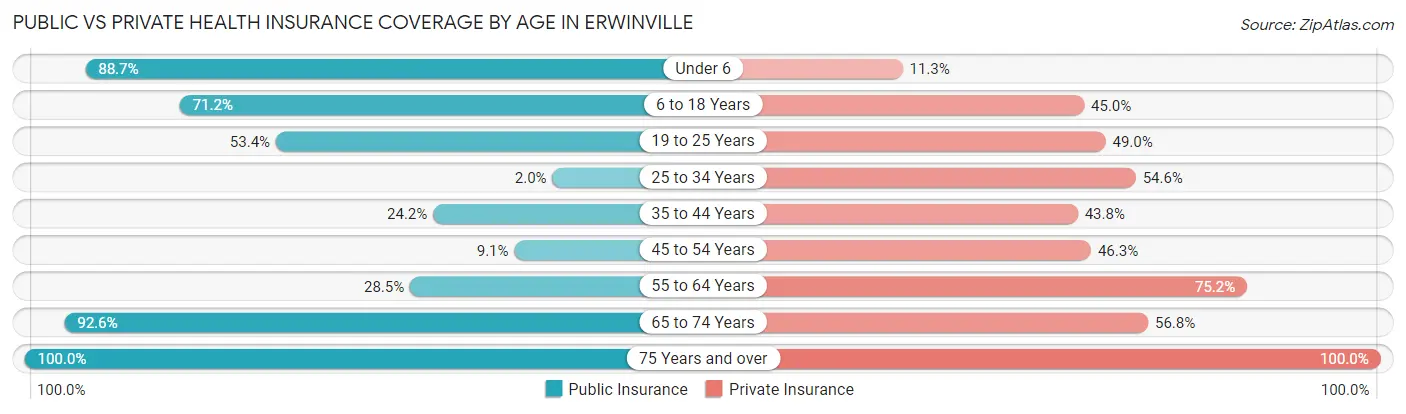 Public vs Private Health Insurance Coverage by Age in Erwinville