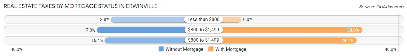 Real Estate Taxes by Mortgage Status in Erwinville