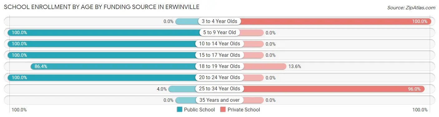 School Enrollment by Age by Funding Source in Erwinville