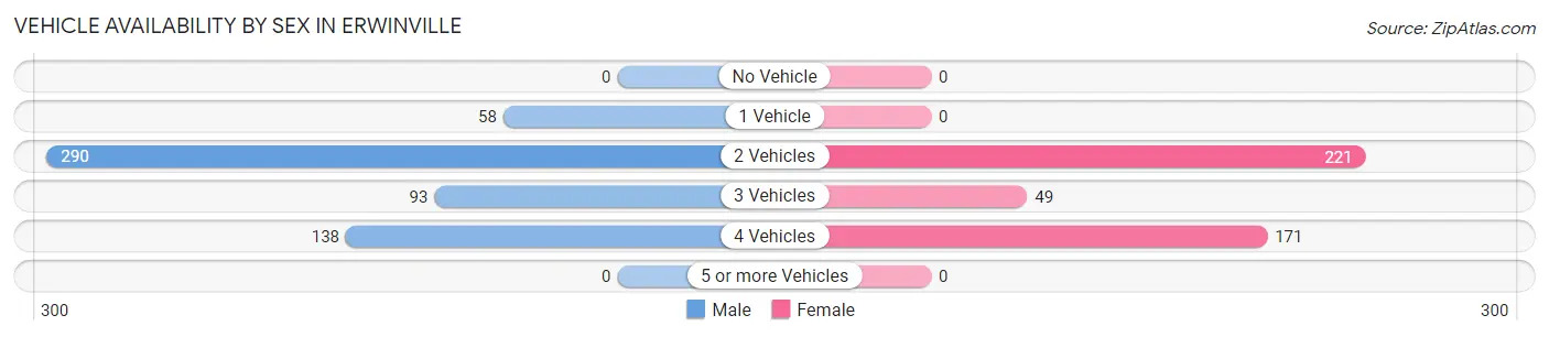 Vehicle Availability by Sex in Erwinville