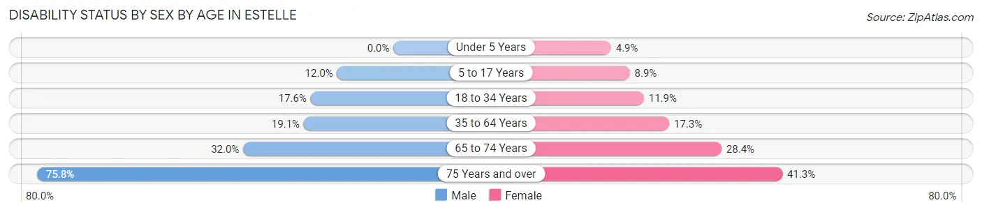 Disability Status by Sex by Age in Estelle
