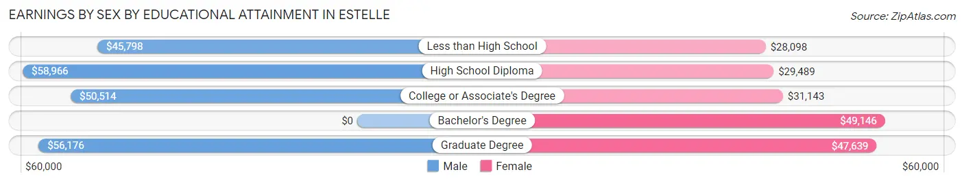 Earnings by Sex by Educational Attainment in Estelle