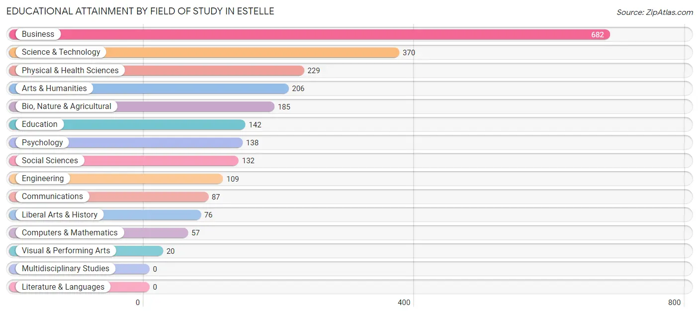 Educational Attainment by Field of Study in Estelle